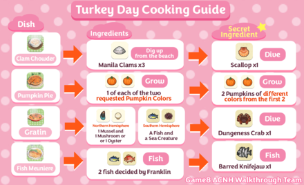 List of Turkey Day Dishes, Ingredients and Secret Ingredients | ACNH