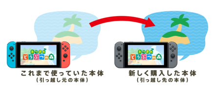ACNH - Island Transfer Tool - Moving the Island