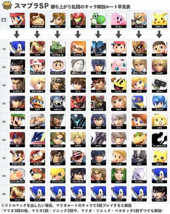 roster unlock order