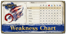 MH Rise - Weakness Chart Page Banner