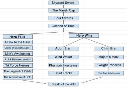 The Legend Of Zelda Timeline