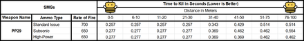 PP29 TTK by ammo type