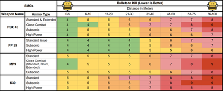 All SMG BTK by Ammo type