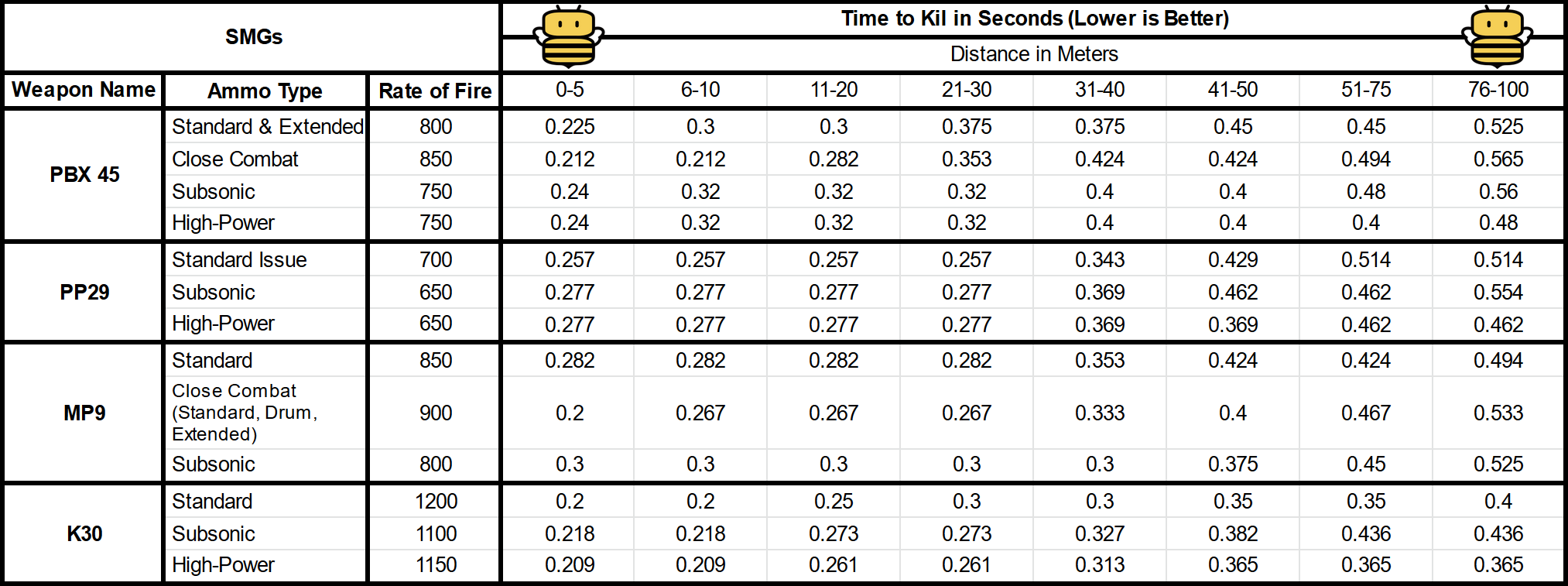 Battlefield 5 Best Weapons for Each Class Listed Based on Time to Kill,  Chart & Analysis Stats Revealed