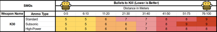 K30 BTK by ammo type