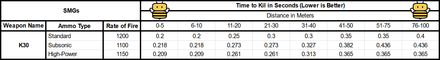 K30 TTK by ammo type