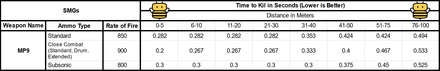 MP9 TTK by ammo type