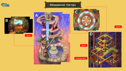 Dimensional Vortex Map