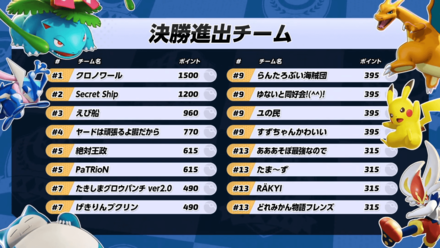 Pokemon UNITE - JP May Finals - Points Tally