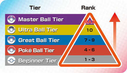 Pokemon Scarlet and Violet SV - Ranking Tiers