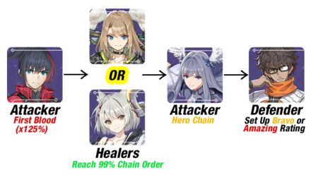 Xenoblade Chronicles 3 - Chain Attack Order for Boss Battle