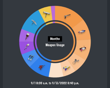 Splatoon SplatNet 3 Weapon Stats