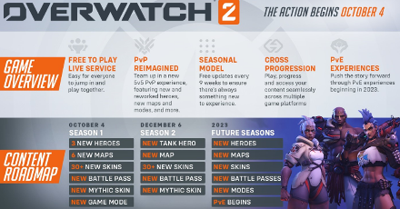 Overwatch 2 - Road Map