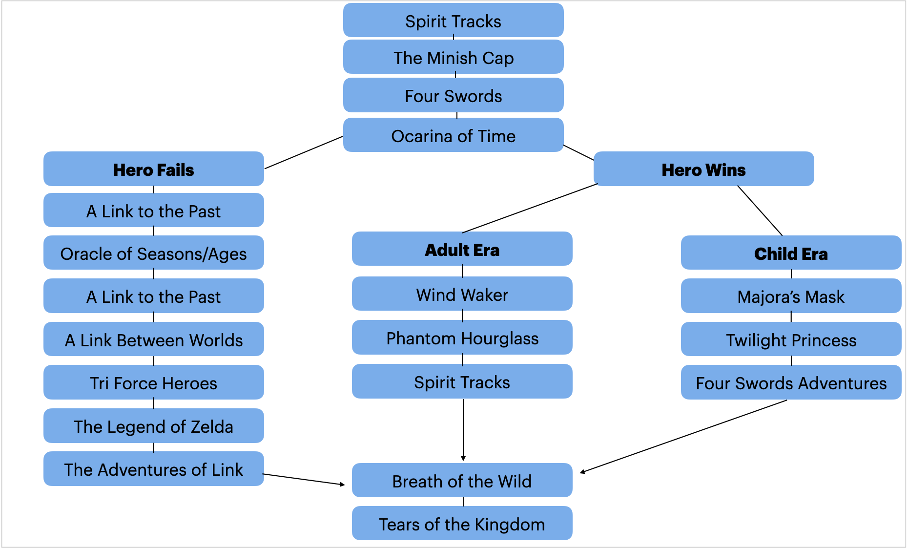 When is The Legend of Zelda: Tears of the Kingdom set? Timeline