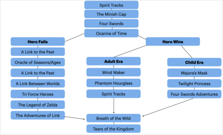 Legend of Zelda Timeline Diagram