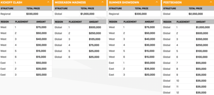 2022 Overwatch League Prize Pool