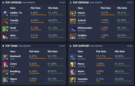 Overwatch 2 - Overbuff