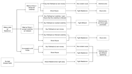 Cyberpunk 2077 - The Pickup Flow Chart