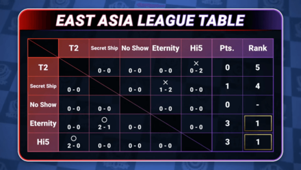 Pokemon UNITE - Asia Championships East Asia Standings