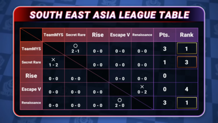 Pokemon UNITE - Asia Championships SEA Standings