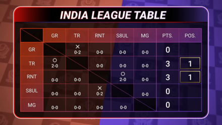 Pokemon UNITE - Asia Championships India Standings
