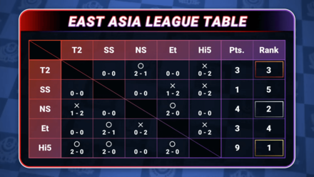 Pokemon UNITE - ACL Day 3 - East Asia Standings