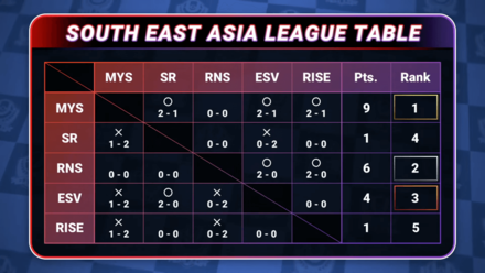 Pokemon UNITE - ACL Day 3 - Southeast Asia Standings