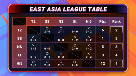 Pokemon UNITE - ACL Day 4 - East Asia Standings.png