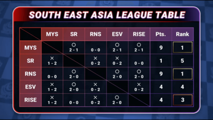 Pokemon UNITE - ACL Day 4 - Southeast Asia Standings.png