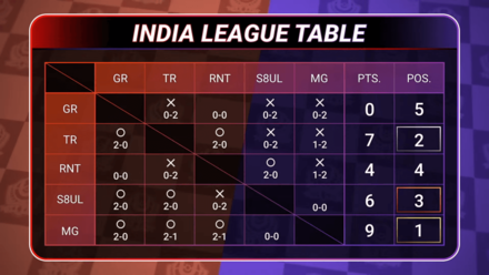Pokemon UNITE - ACL Day 4 - India Standings.png