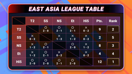 Pokemon UNITE - ACL Day 5 - EA Standings.png