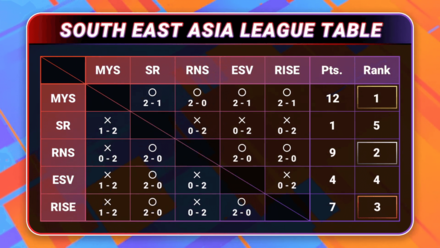 Pokemon UNITE - ACL Day 5 - SEA Standings.png