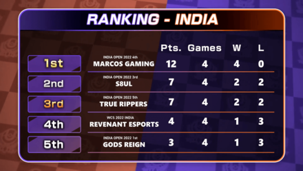 Pokemon UNITE - ACL Day 5 - India Standings.png