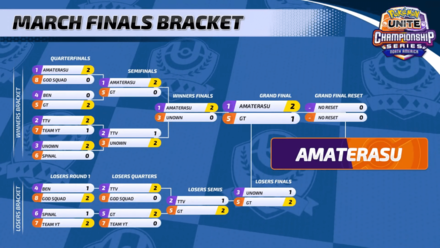 Pokemon UNITE - March Finals 2023 NA - Champions.png