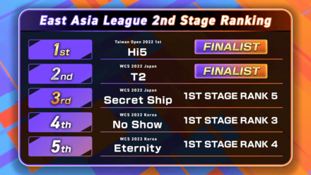 Pokemon UNITE - ACL Day 7 - East Asia Standings.png
