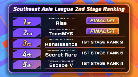 Pokemon UNITE - ACL Day 7 - SEA Standings.png