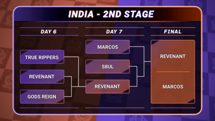 Pokemon UNITE - ACL Day 7 - India Standings.png