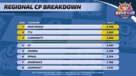 Pokemon UNITE - Aeos Cup Finals 2023 (NA) CP Breakdown.png