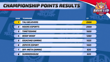 Pokemon UNITE - Aeos Cup Finals 2023 (EU) Championship Points.png