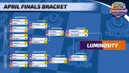 Pokemon UNITE - April Finals 2023 (North America) Champions.png