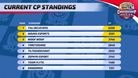 Pokemon UNITE - April Finals 2023 (Europe) Standings.png