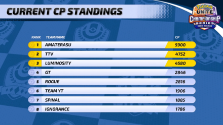 Pokemon UNITE - April Finals 2023 (North America) Standings.png