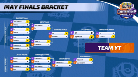 Pokemon UNITE - May FInals 2023 NA Champions.png