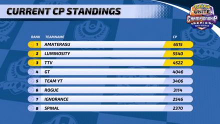 Pokemon UNITE - May FInals 2023 NA CP Standings.png