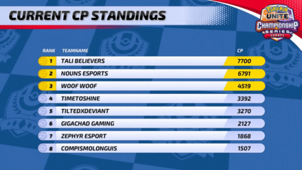 Pokemon UNITE - May FInals 2023 EU CP Standings.png