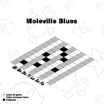 Super Mario RPG - Moleville Blues Notes