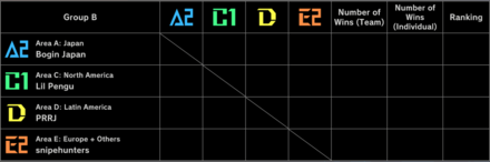 Master Duel - WCS 2023 Finals Group B Round Robin