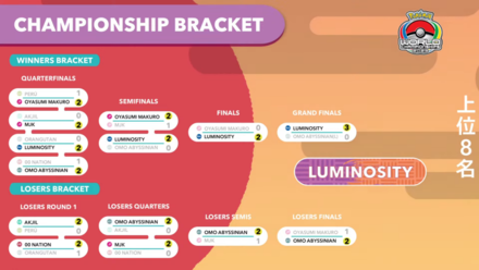 Pokemon UNITE - 2023 World Championship Day 2 Results