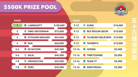 Pokemon UNITE - 2023 World Championship Overall Results