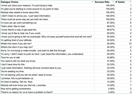 Dialogue Choice Testing Results